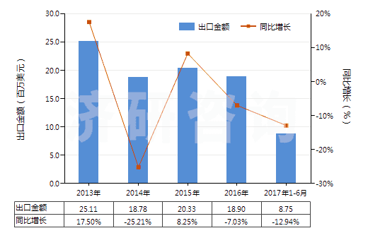 2013-2017年6月中國加強或與其他材料合制硫化橡膠管(不帶附件、硬質(zhì)橡膠除外)(HS40094100)出口總額及增速統(tǒng)計